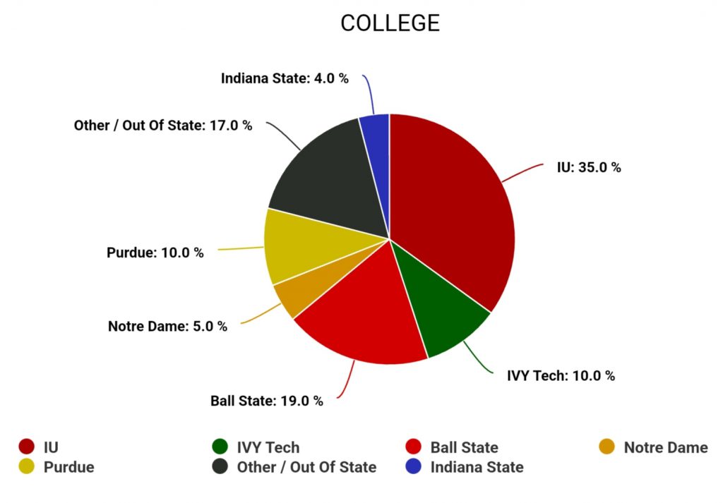 Pie chart for college poll